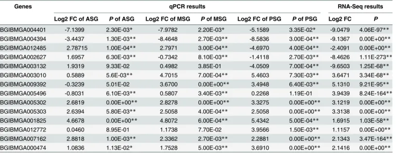 Table 3. Comparison of NSG and qPCR results in SG between L10 and JS.