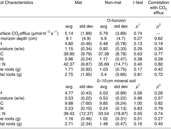 Table 2. Average characteristics for mat (n = 9) and non-mat (n = 5) soils cored 7 July 2007
