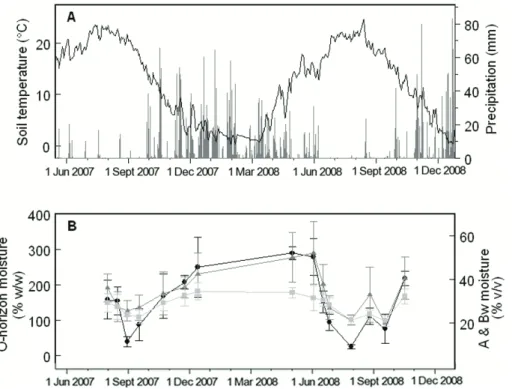 Fig. 4. Time series of precipitation, soil moisture, and soil temperature. (A) Soil temperature at 10 cm depth (black line) and precipitation (grey lines) from the H