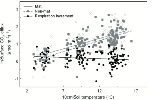 Fig. 5. Relationship between soil temperature and soil surface e ffl ux. Raw surface e ffl ux rates for mat (×) and non-mat soils (  ), and calculated mat respiration increment (•).