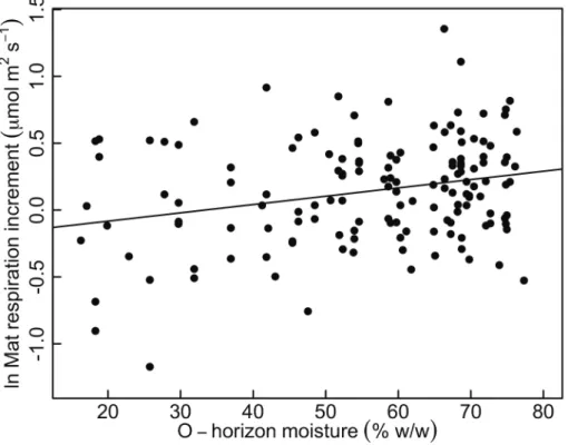Fig. 6. Relationship between mat respiration increment and O-horizon soil moisture.