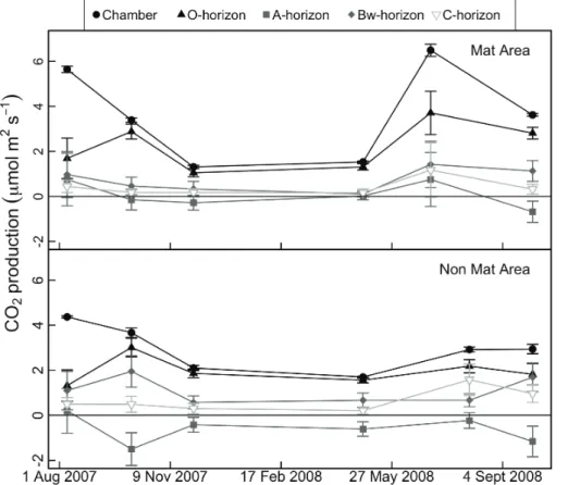 Fig. 7. Vertical partitioning of soil respiration over time. Measured surface CO 2 flux and cal- cal-culated CO 2 production in the O, A , Bw1 + Bw2, and C horizons