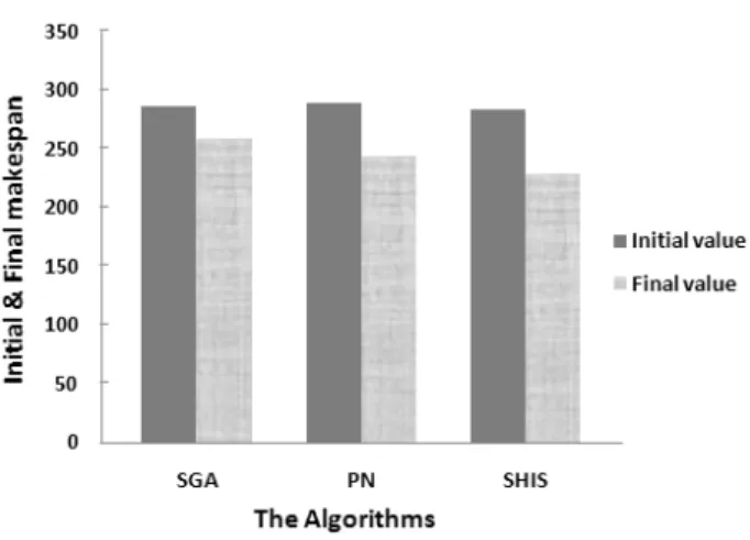 Table 1: The used parameters for simulating in the first experiment  20000 ~ 40000 (number of  machine instructions) Task lengths  100 ~ 500 (machine instructions  per second) Node Processing capacities  256 ~ 512 (MB) Node memory size 