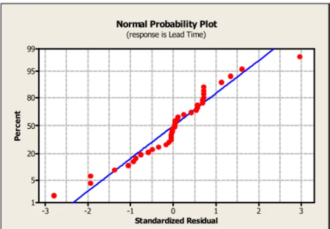 Figure 3. Normal probability plot of residuals 