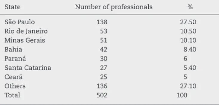 Table 2 – Professionals who had done medical residency in orthopedics and traumatology.