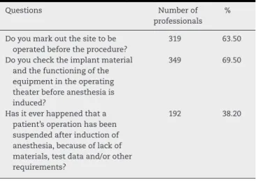 Table 3 – Incidence of errors in the participants’ clinical practice. n % Yes 205 40.80 No 296 59 Not stated 1 0.20