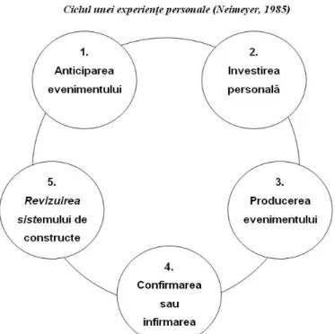 Figura 1. Ciclul unei experiențe personale