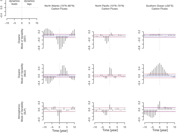 Fig. 8. Lagged correlation of leading principal components of ocean carbon fluxes and sea-surface temperature (SST), mixed-layer depth (MLD) and sea-level pressure (SLP) in the North Atlantic, the North Pacific and the Southern Ocean