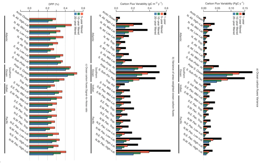 Fig . 3. Re gional v ariability of (a) the ocean carbon uptak e (in Pg C yr − 1 ) and the area-weighted carbon flux es (in g C m − 2 yr − 1 ) at (b) 1 yr(interannual),5-,10-and20yrtime-scales.Thesignal-to-noiseratio(c)ofthesedifferentvariancesisestimatedby