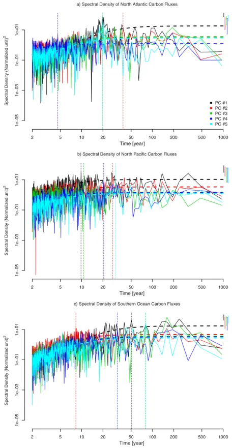 Fig. 4. Scaled spectral density of the five leading principal components of ocean carbon fluxes for (a) the North Atlantic (10 ◦ N–80 ◦ N), (b) the North Pacific (10 ◦ N–70 ◦ N) and (c) the Southern ocean(&lt; 50 ◦ S)