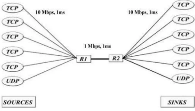 Fig. 3 Average Queue Size / Std. Dev of other AQMs with  FLoadAutoRED 