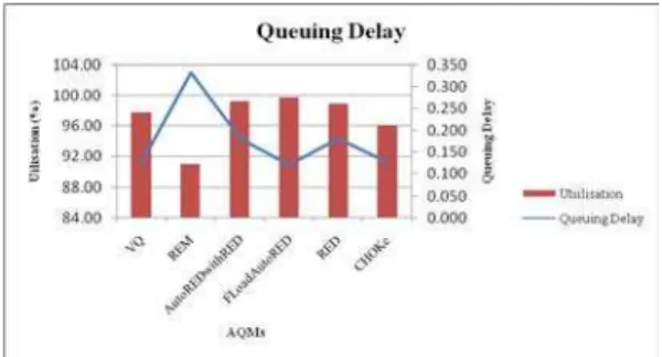 Fig.  5 Queuing Delay of other AQMs of FLoadAutoRED 