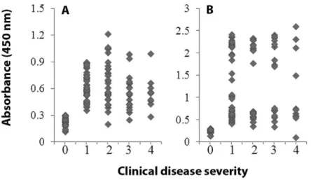 Figure 5. Pair-wise correlation analysis. Shown is pair-wise correlation analysis of antibody response to TcG mix (A) and TcTL (B) with clinical disease category in patients enrolled in the study from Argentina-Bolivia border area