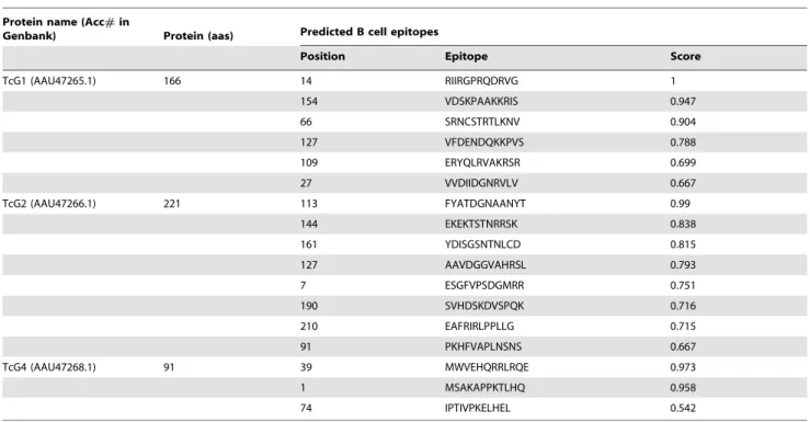 Table 2. B cell epitopes in candidate antigens.