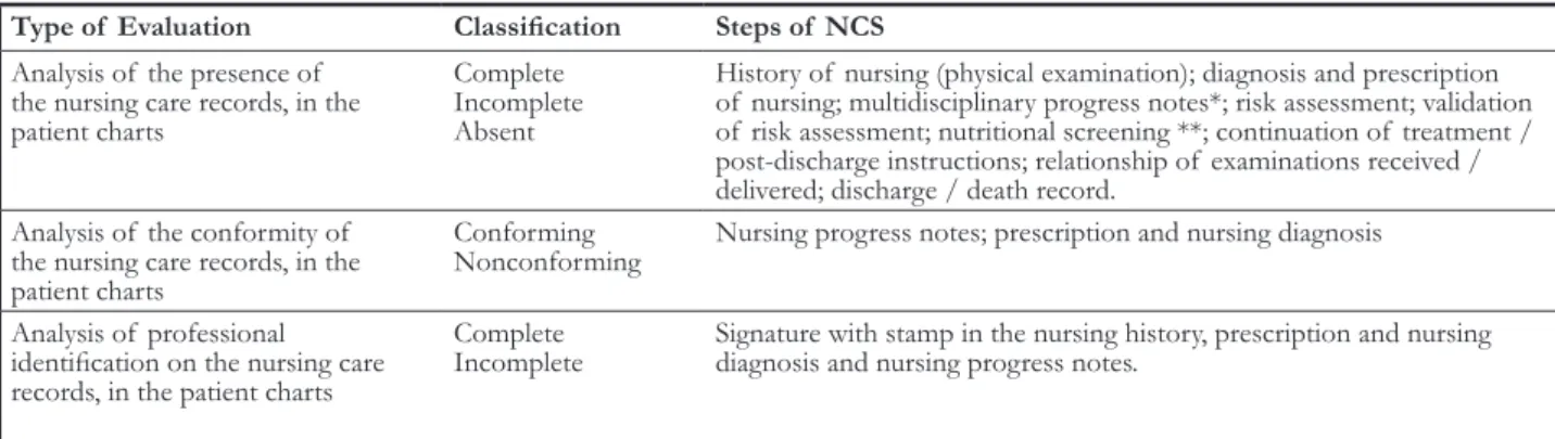 Table 1. Classiication criteria for analysis of  the nursing care record, completed in patient charts in the clinical medical unit of the  research hospital