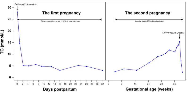 Fig 1. Plasma triglyceride levels and percent contribution of dietary fat in the total caloric intake are shown during two pregnancies and postpartum in Patient 3#.