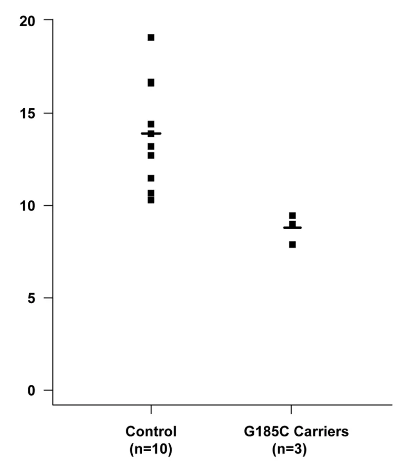 Fig 2. A Scatter plot of lipoprotein lipase activity levels in post-heparin plasma from carriers of the p.G185C mutation and controls.
