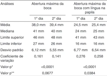 Tabela 4. Dados referentes à mensuração da distância da comissura  labial e do canto do olho 