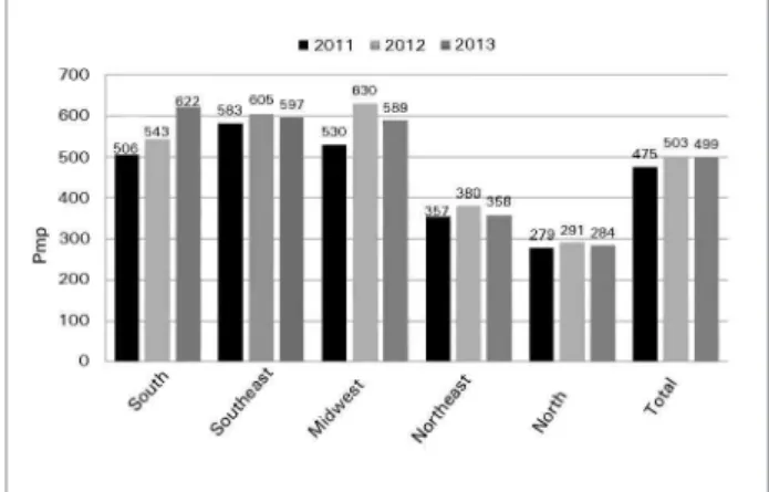Figure 1. Estimated prevalence of patients on dialysis in Brazil per  region, 2011-2013.