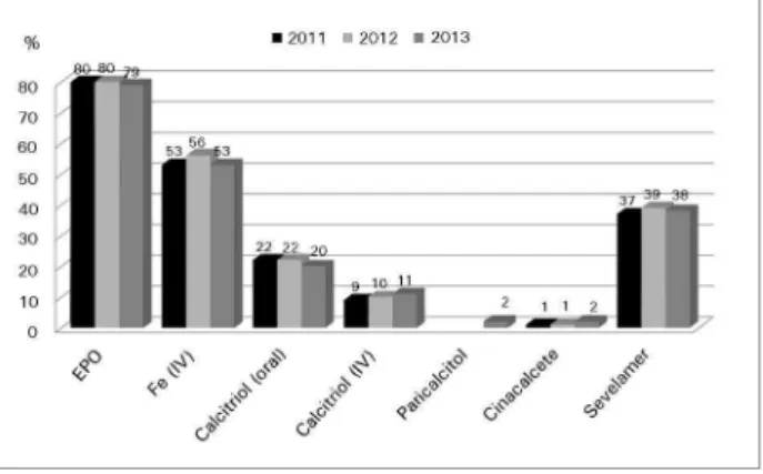 Figure 4. Percent of patients using selected medications, 2011-13.