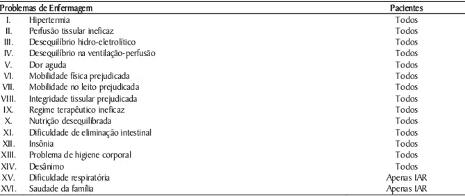 Tabela 1. Levantamento de problemas de enfermagem apresentados por pacientes acometidos por mediastinite no pós- pós-operatório de cirurgia cardíaca