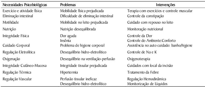 Tabela 3. Correspondência entre problemas identificados e intervenções prescritas na área psicobiológica, classificadas de  acordo com a NIC, em pacientes com mediastinite em pós-operatório de cirurgia cardíaca