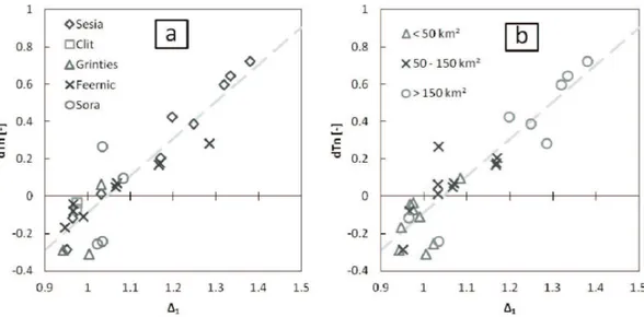 Fig. 6. (a, b): Relationship between dT n and 1 1 obtained by considering infiltration and the hillslope travel time in the hydrological model.