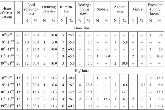 Table 1. Results of observations of behaviour of animals in a herd of limousine and highland  cows in the summer period 