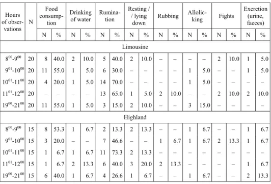Table 2 presents results of observations of behaviour in the same groups of animals  in the autumn period