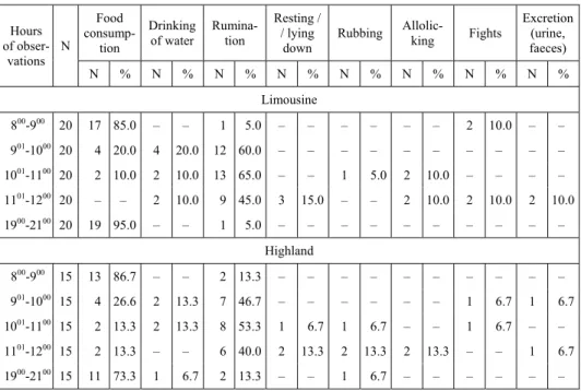Table 3. Results of observations of behaviour of animals in a herd of limousine and highland  cows in the winter period 