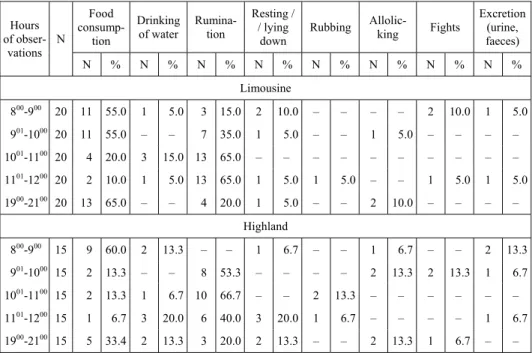 Table 4. Results of observations of behaviour of animals in a herd of limousine and highland  cows in the spring period 