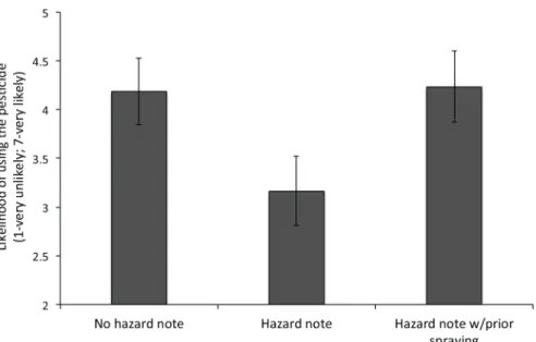 Fig 1. Averaged likelihood of using the pesticide as a function of the experimental condition in Experiment 1