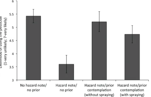 Fig 3. Averaged likelihood of using the pesticide as a function of the experimental condition in Experiment 3