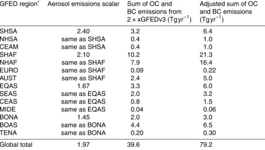 Table 2. Global BC and OC scalars and emissions from satellite-based optimization.