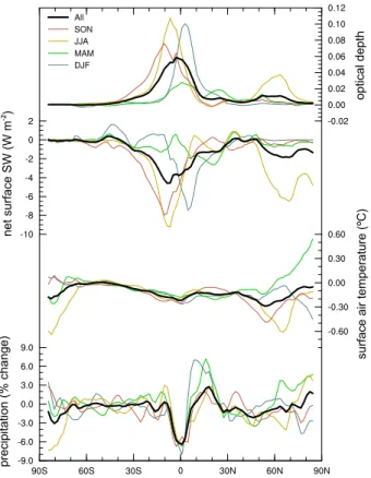 Fig. 5. Zonally averaged climate anomalies (FIRE NOFIRE) from CAM5 simulations: (a) aerosol optical depth, (b) net insolation (W m −2 ), (c) temperature ( ◦ C), and (d) precipitation (percent (%) change)