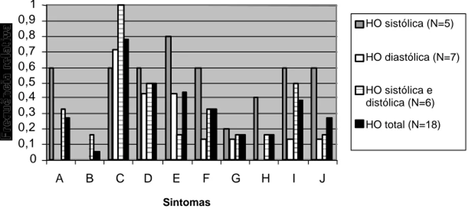 Fig. 1 – Sintomas presentes nos indivíduos com hipotensão ortostática (HO), da amostra  da população hospitalar 