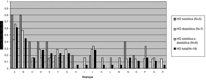 Fig. 2 – Doenças presentes nos indivíduos com hipotensão ortostática (HO), da amostra  da população hospitalar 