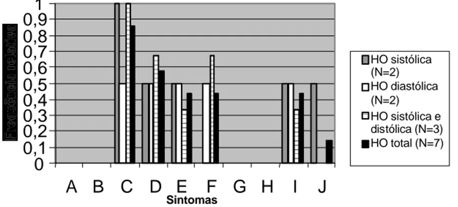 Fig. 3 – Sintomas presentes nos indivíduos com hipotensão ortostática (HO), da amostra  da população internada em lares 