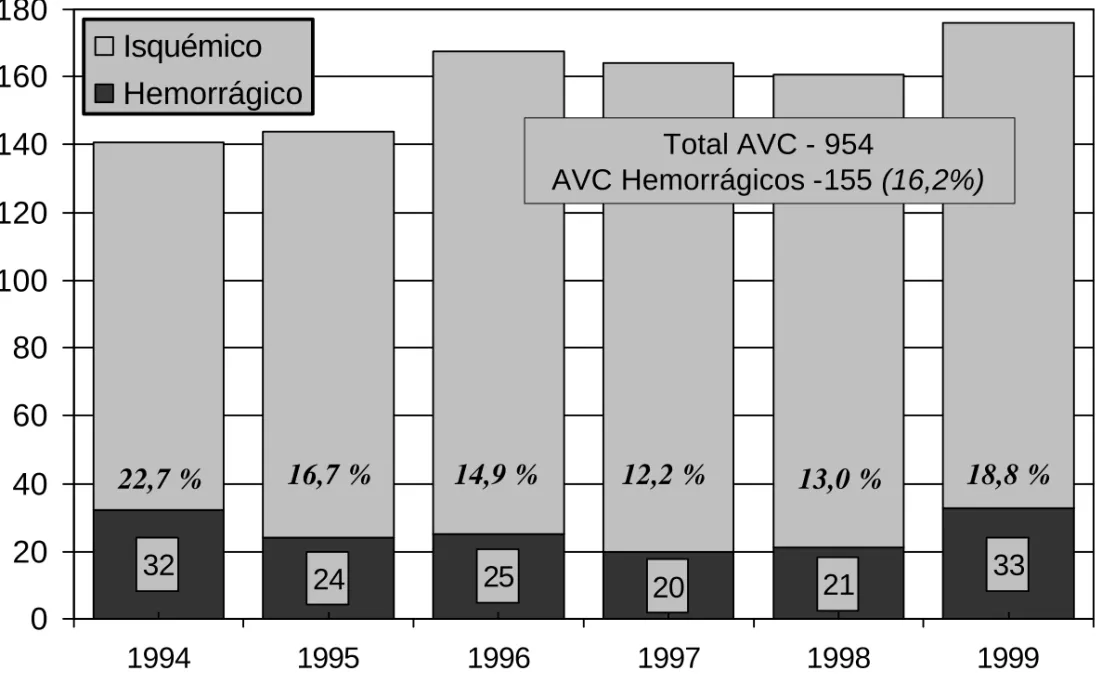 Fig. 1 - Nº Episódios AVC Hemorrágico - Evolução por anos vs. total de AVC