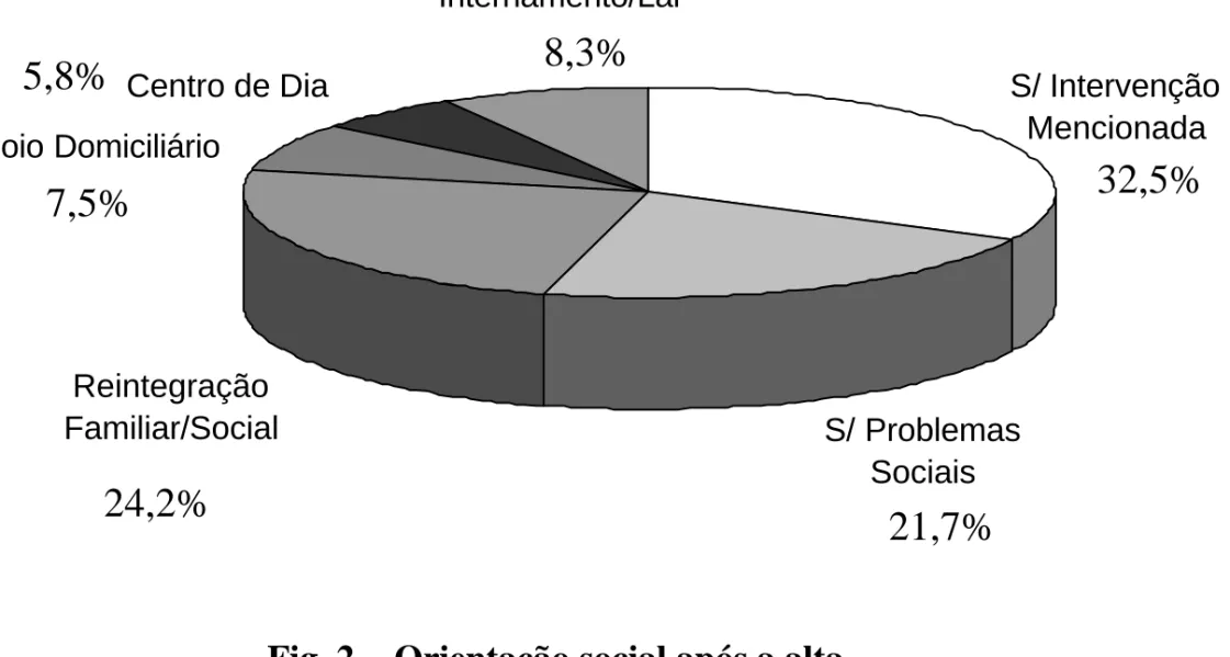 Fig. 2 - Orientação social após a alta S/ Intervenção MencionadaS/ Problemas SociaisApoio DomiciliárioCentro de DiaReintegração Familiar/SocialInternamento/Lar32,5%21,7%24,2%7,5%5,8%8,3%