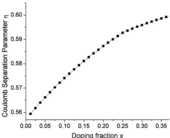 Fig. 3 – Variation of the Coulomb separation parameter  as a  function of the doping fraction x up to 35 % 