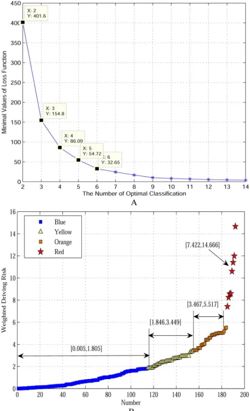 Fig 3. Results of the rank order cluster analysis through MATLAB programming. Panel A shows minimal loss functions vary with number of classifications