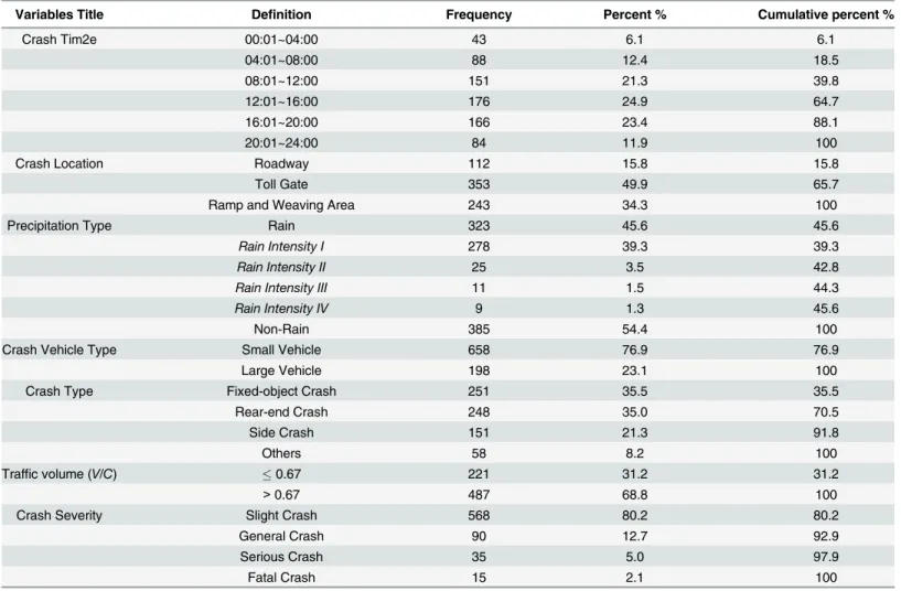 Table 5. Descriptions of crashes from the segment of National Freeway G15.