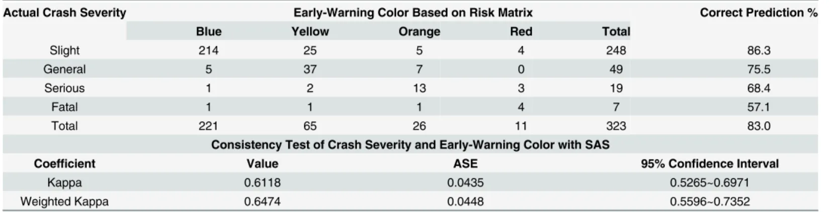 Table 6. Comparisons of early-warning color and actual crash severity.
