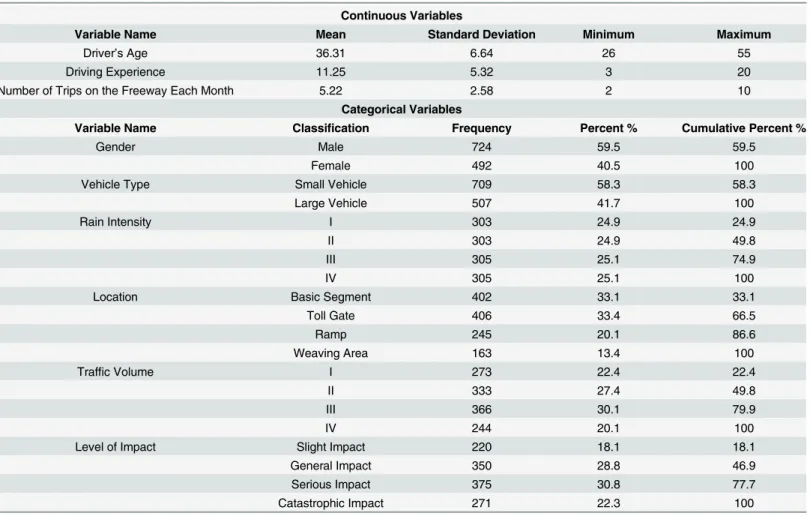 Table 2. Descriptive statistics of the main variables.