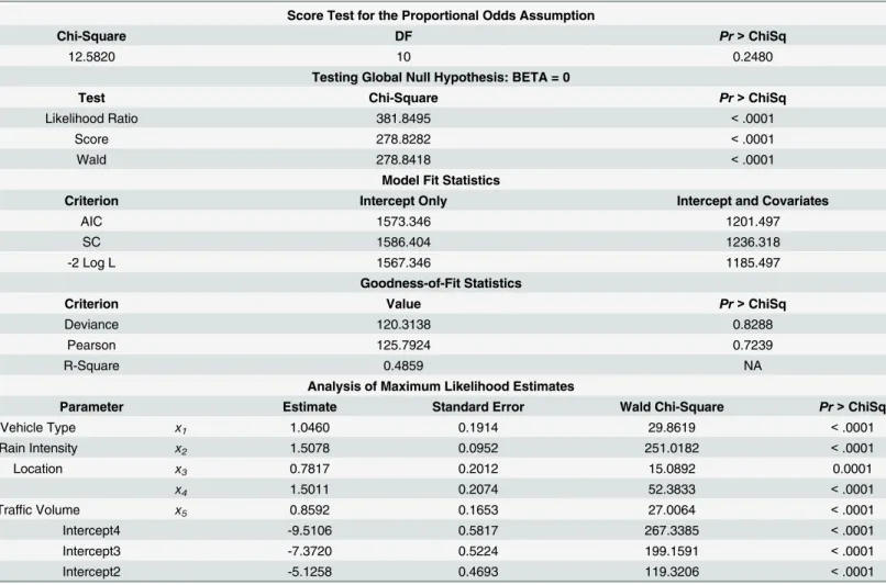 Table 4. Results of the ordered logit model.