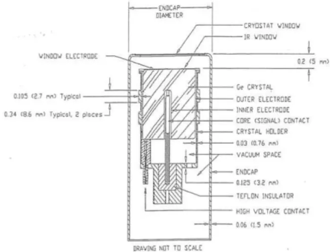 Fig. 3. Technical Drawing of HPGe Detector of                                                     Model GC1520 Provided by the Manufacturer