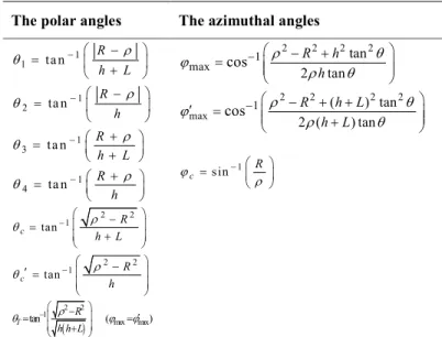Table 1. Values of Polar and Azimuthal Angles                                                      Based on the Source to Detector Configuration [13]