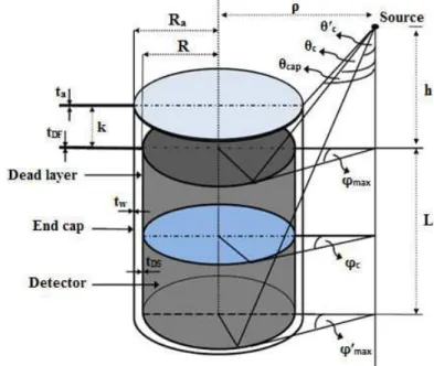 Fig. 1. Diagram of a Cylindrical Type                                                           Detector with a Non Axial Point Source (ρ &gt; R)