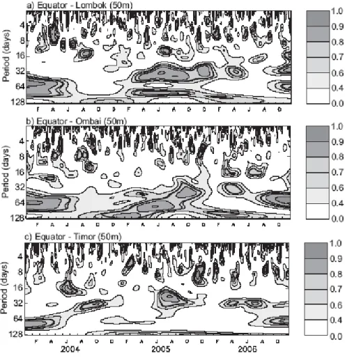 Figure 7 The  wavelet  coherency  between  the  observed  currents  at  0°S,  90°E  and those at the (a) Lombok Strait, (b) Ombai Strait, and (c) Timor Passage at 50  m depth